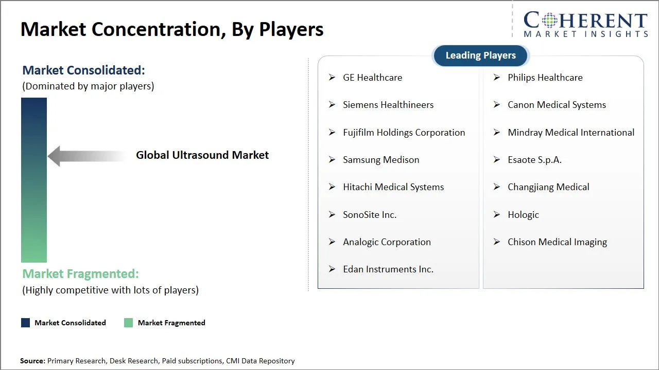 Ultrasound Market Concentration By Players