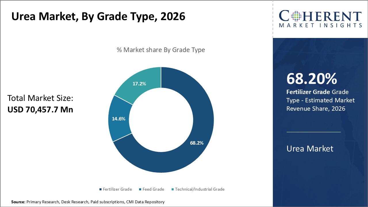 Urea Market, By Grade Type
