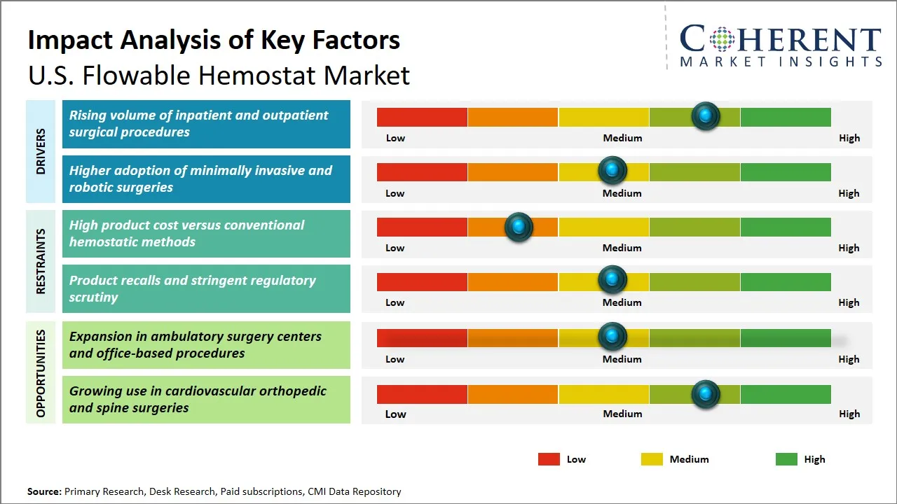 U.S. Flowable Hemostat Market Key Factors