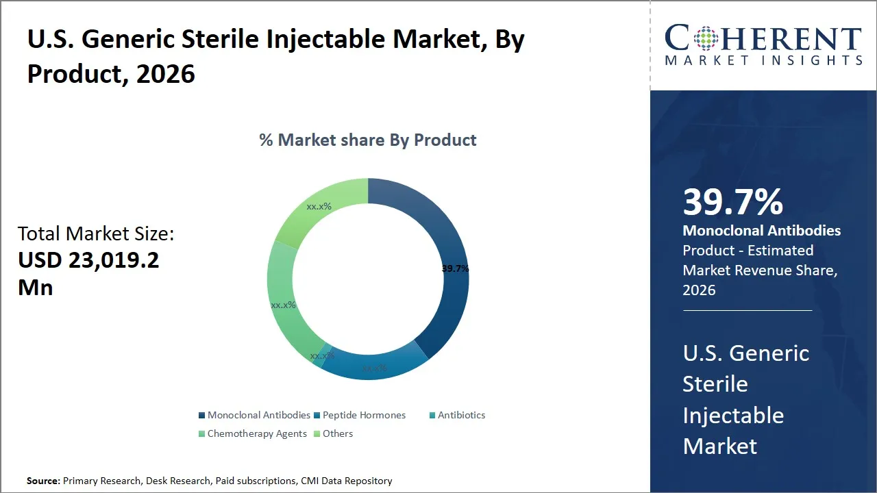 U.S. Generic Sterile Injectable Market By Peoduct