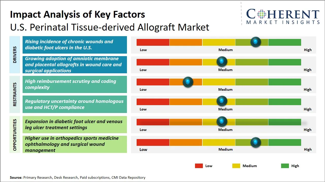 U.S. Perinatal Tissue-derived Allograft Market Key Factors