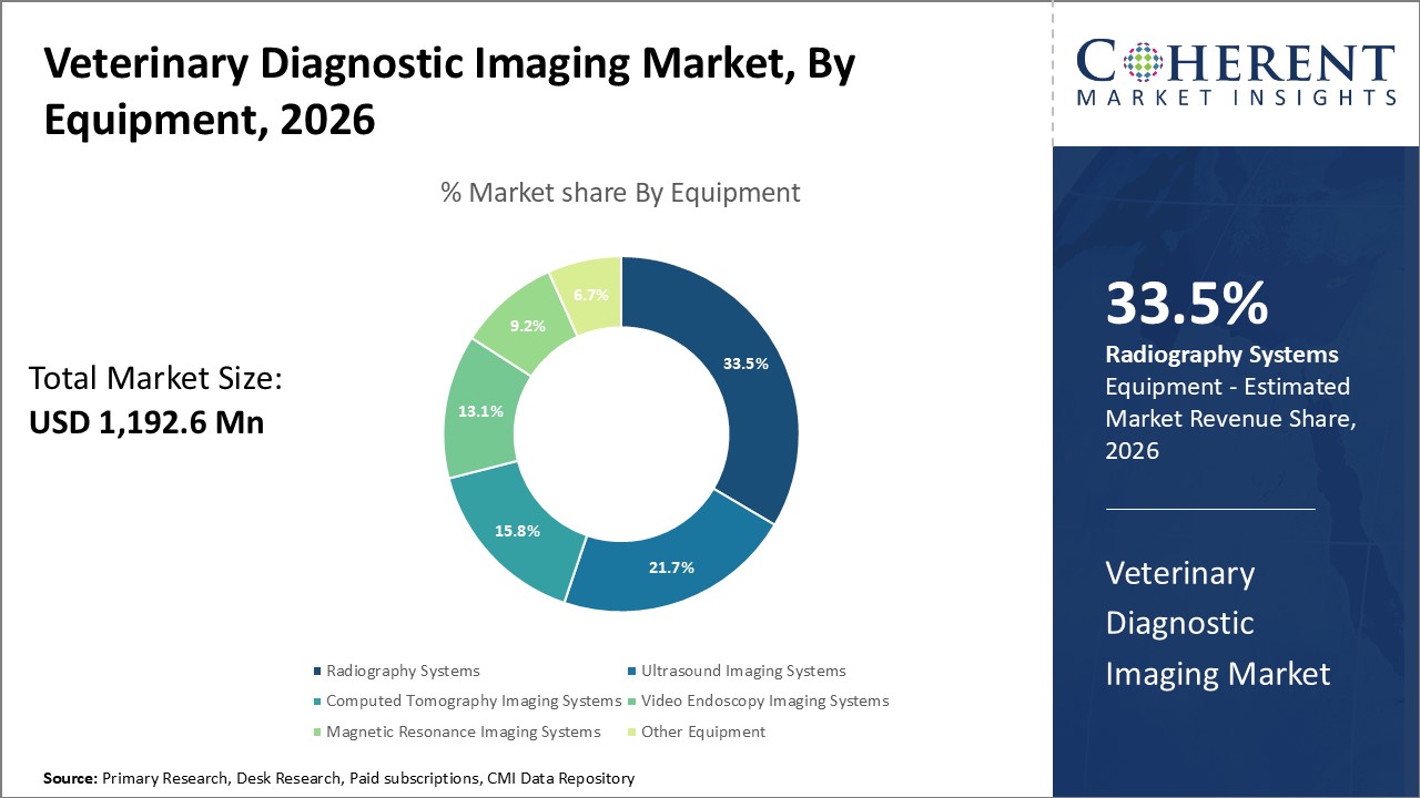 Veterinary Diagnostic Imaging Market By Equipment