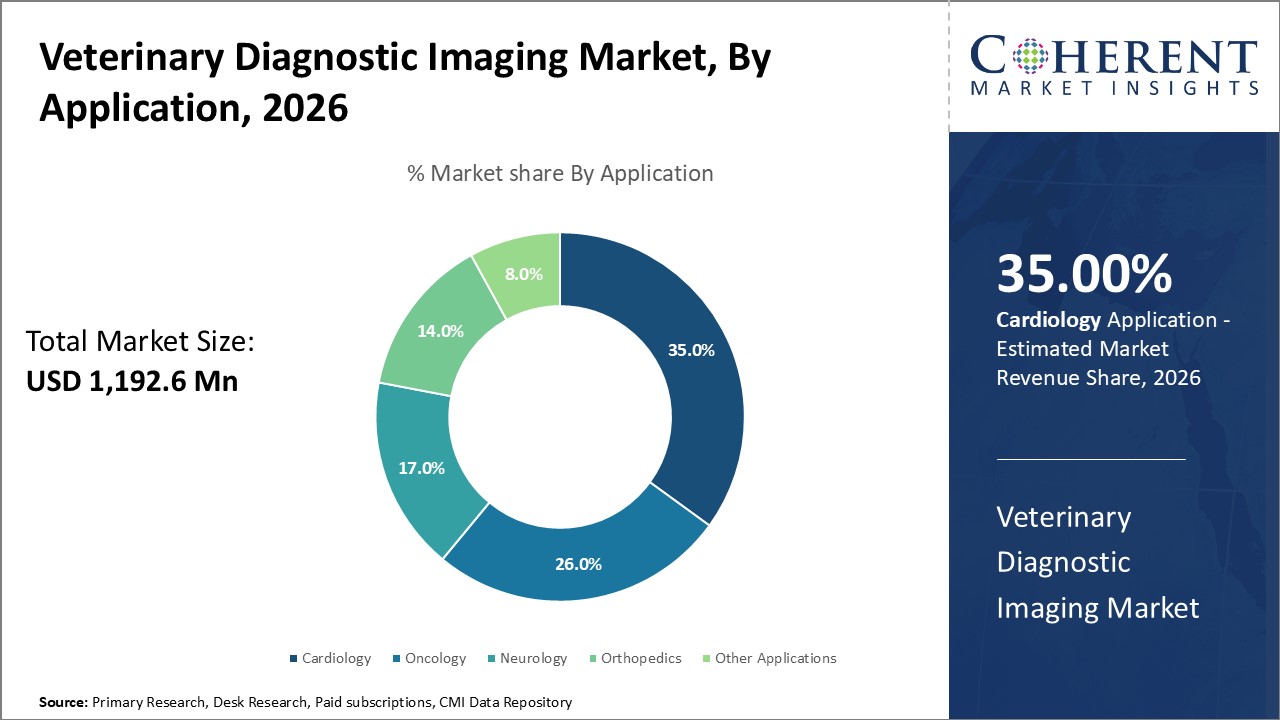 Veterinary Diagnostic Imaging Market, By Application