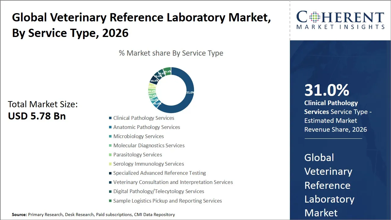 Veterinary Reference Laboratory Market By Service Type
