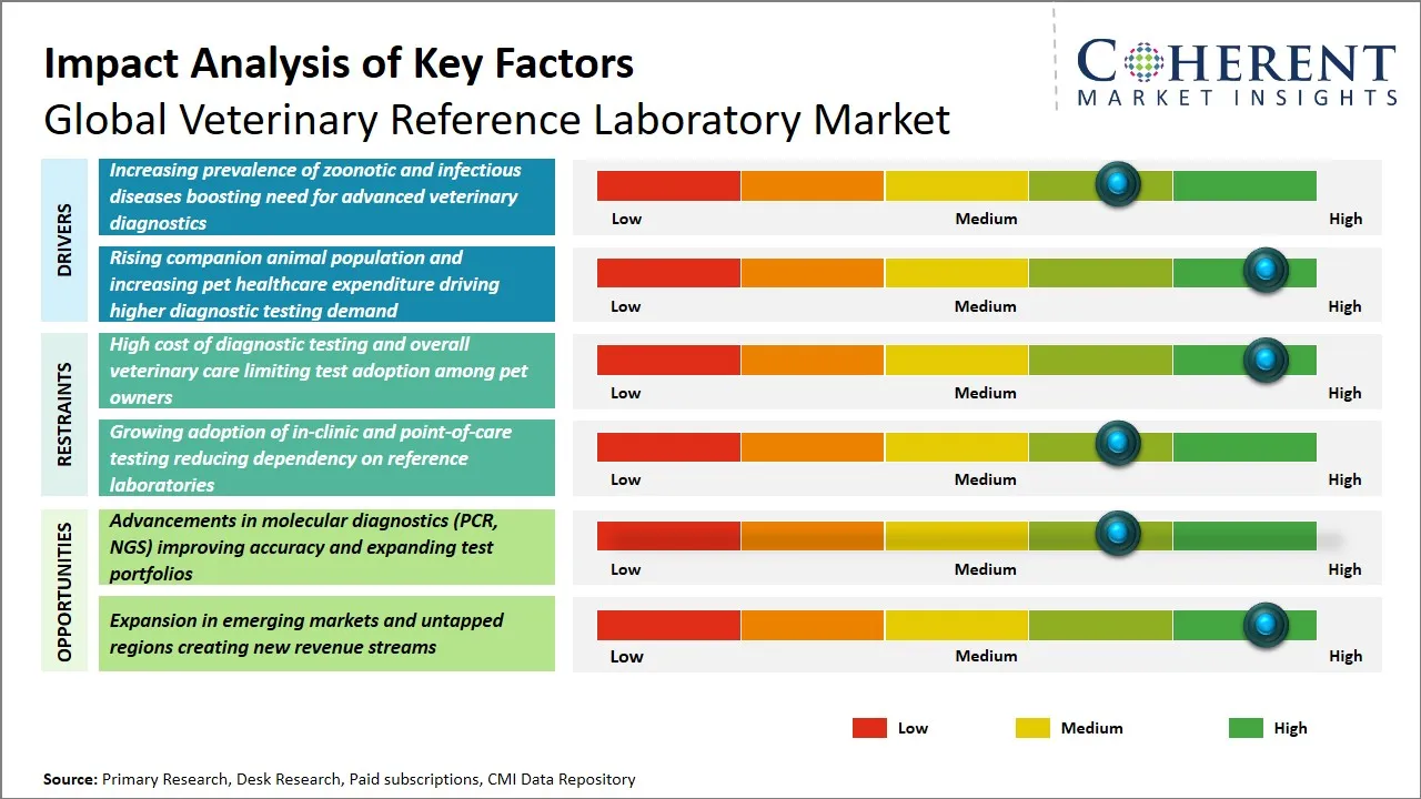 Veterinary Reference Laboratory Market Key Factors
