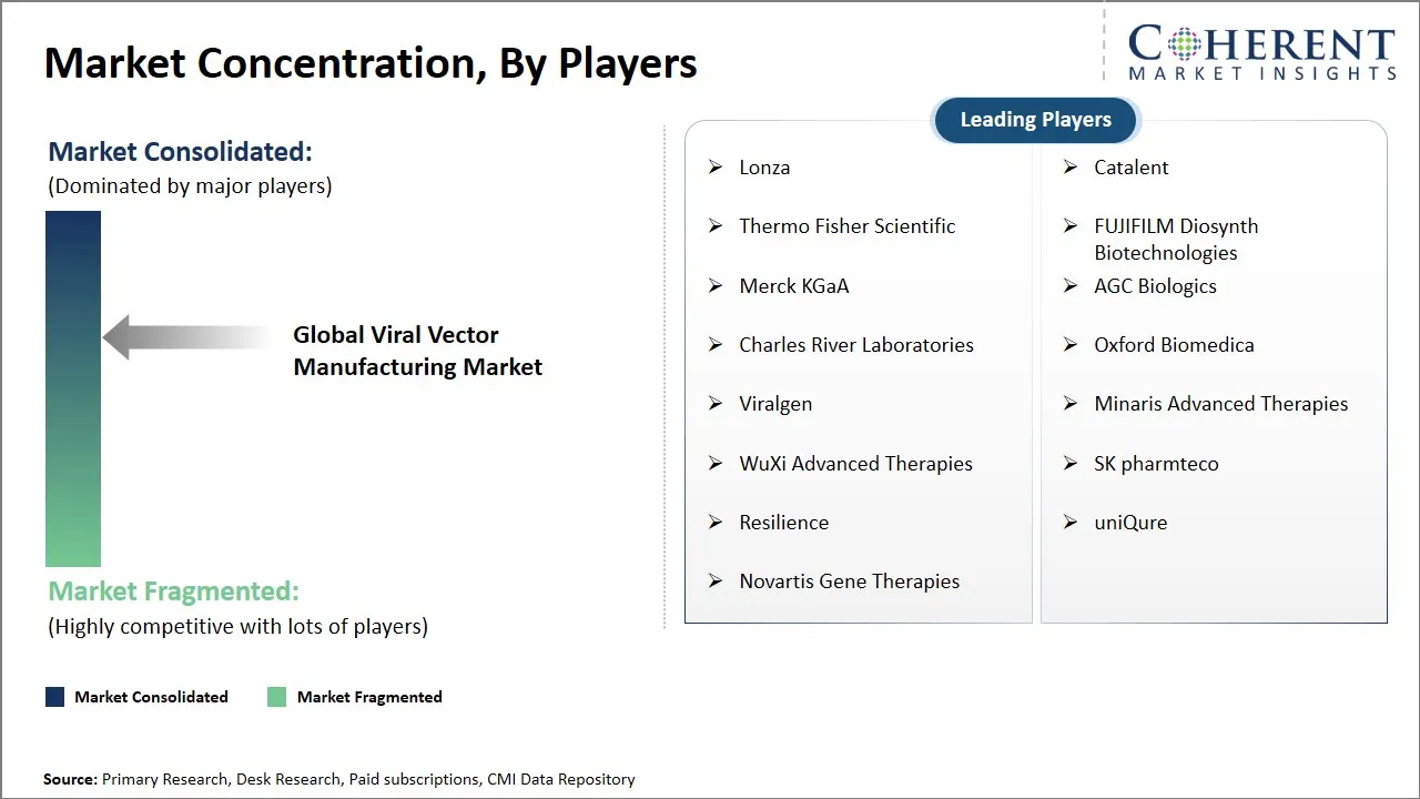 Viral Vector Manufacturing Market Concentration By Players