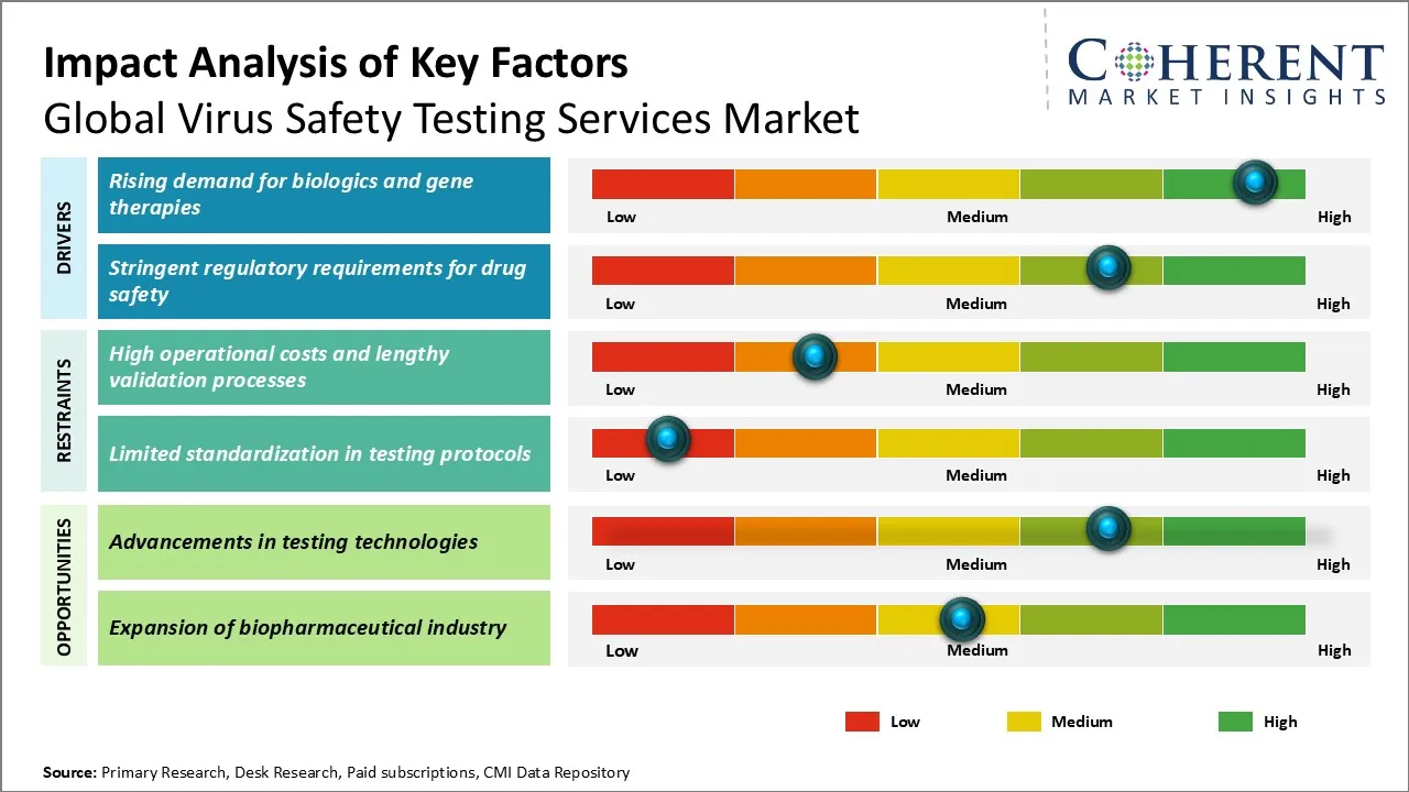  Virus Safety Testing Services Market Key Factors