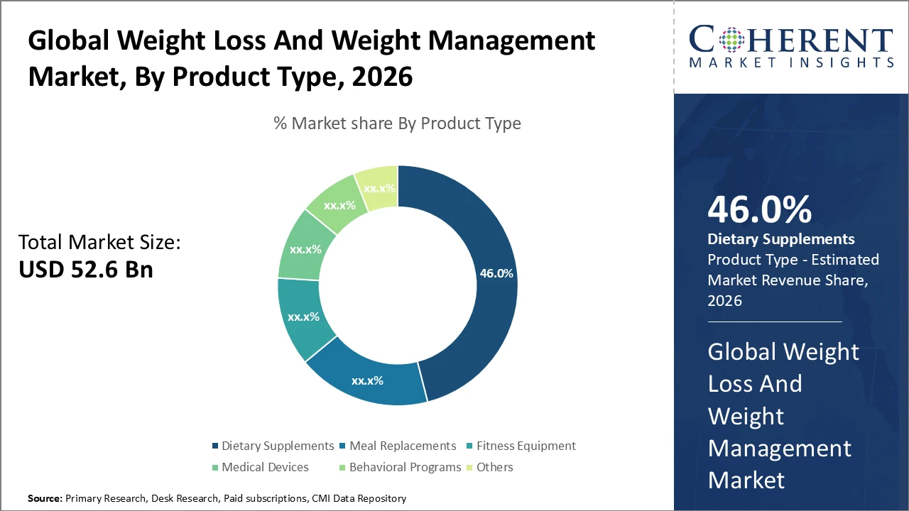 weight loss and weight management market_fig1