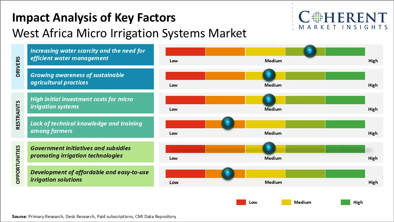 West Africa Micro Irrigation Systems Market Key Factors