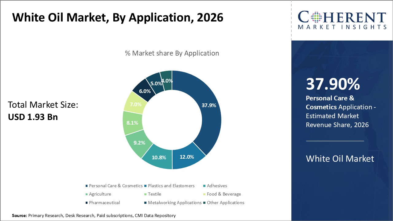 White Oil Market, By Application