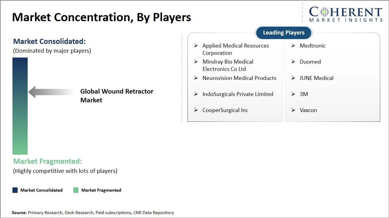 Wound Retractor Market Concentration By Players