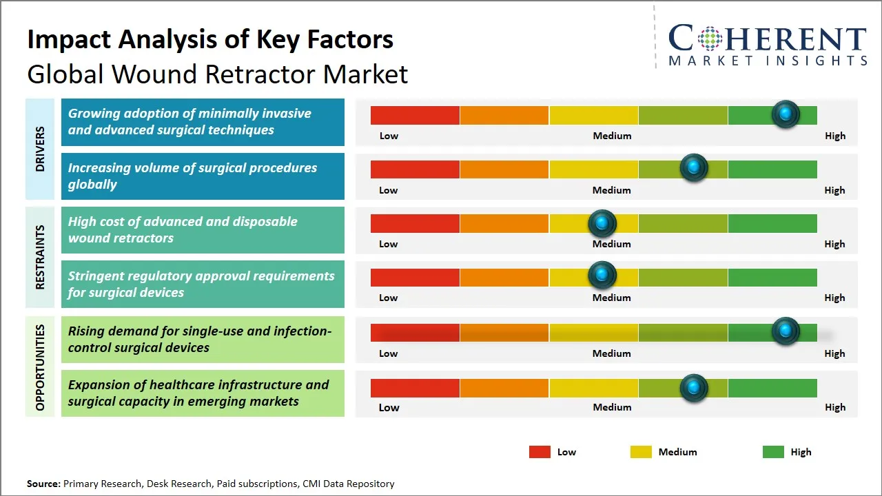 Wound Retractor Market Key Factors